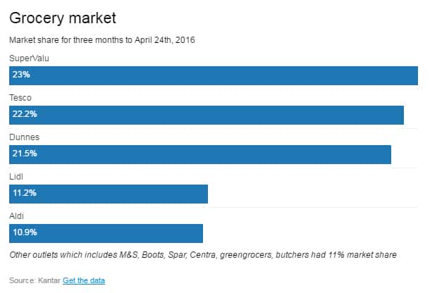 Combined Lidl, Aldi Market Share Nears Leader Supervalu – Sigma